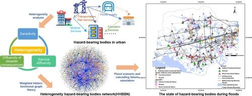 Capturing cascading effects under urban flooding: A new framework in the lens of heterogeneity