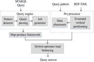 An efficient and scalable SPARQL query processing framework for big data using MapReduce and hybrid optimum load balancing