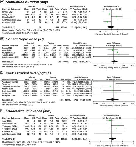 Impact of prior coronavirus disease 2019 infection in females on assisted reproductive outcomes: A systematic review with meta-analysis