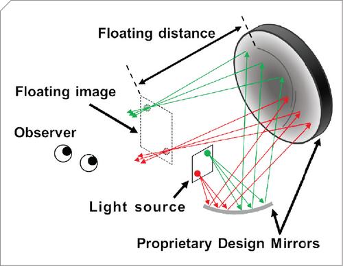 Floating Displays Feature Multiple Optical Functions