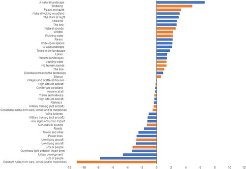 Characterising and mapping potential and experienced tranquillity: From a state of mind to a cultural ecosystem service