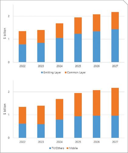 Advanced Displays, Materials Market Trends, and Unsettled Challenges