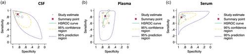 Extracellular vesicles from bodily fluids for the accurate diagnosis of Parkinson's disease and related disorders: A systematic review and diagnostic meta-analysis