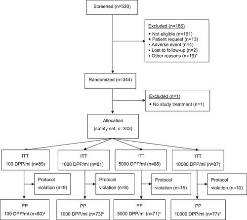 A high-dose, depigmented polymerized birch pollen extract for subcutaneous allergen immunotherapy has a favourable efficacy/safety ratio