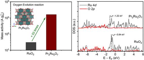 Highly Active Pyrochlore-Type Praseodymium Ruthenate Electrocatalyst for Efficient Acid–Water Oxidation