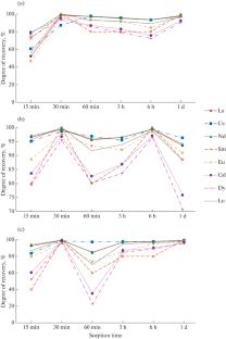 Sorption Properties of Cobalt-Bearing Ferromanganese Crusts on the Kocebu Guyot of the Magellan Seamounts Relative to Rare-Earth Metal Cations