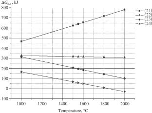 Thermodynamic Analysis of Chemical Reactions of Oxides with Carbon and Carbon (II) Monoxide for Selecting Additives for Corundum Ceramic Reinforced with Carbon Nanotubes