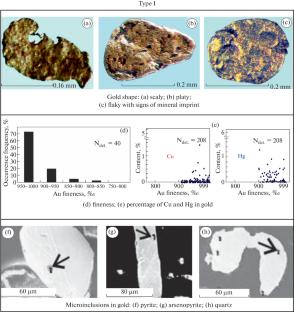 Model of the Gold-Bearing Placer Formation in Platform Areas (Eastern Siberian Platform)