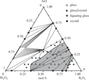 Bismuthate Glass as Backing for Gas Sensors