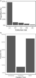 Species-specific traits affect bird species’ susceptibility to global change