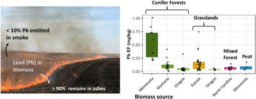 Particulate Pb emission factors from wildland fires in the United States