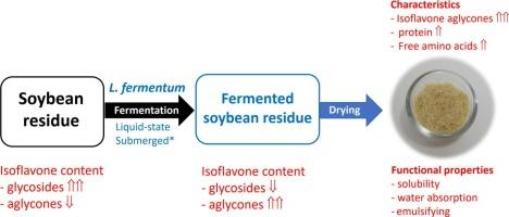 Isoflavone aglycone-rich powder from soybean residue submerged fermentation using Lactobacillus fermentum 44197