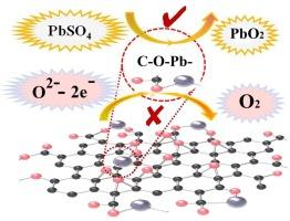 Reduced graphene oxide coated with amorphous lead as positive additive for enhanced performance of lead–carbon batteries