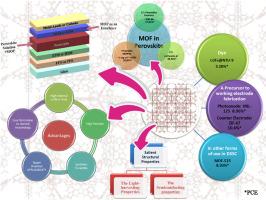 A potential roadmap on the development, application, and loopholes of metal-organic frameworks in high-performance third-generation solar cells