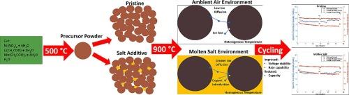 Using molten-salts as a thermal processing medium for cobalt-free lithium-rich cathode material