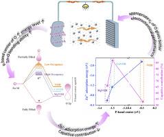 Construction interlayer structure of hydrated vanadium oxides with tunable P-band center of oxygen towards enhanced aqueous Zn-ion batteries