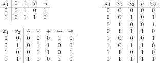 Majority-closed minions of Boolean functions