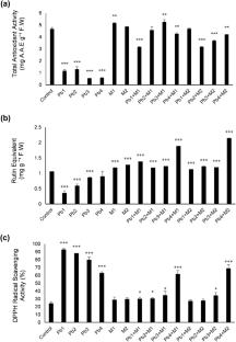 Melatonin alleviates the toxic effects of lead by modulating the antioxidative properties in Plantago ovata seedlings