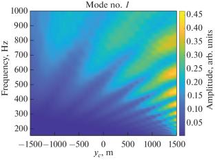 Broadband Acoustic Field in a Shallow-Water Waveguide with an Inhomogeneous Bottom