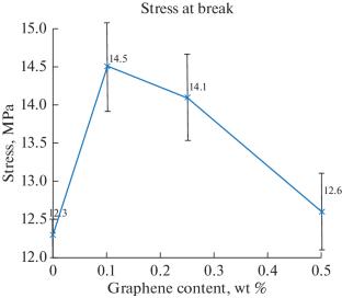 Influence of the Method of Graphene Introduction on Physical and Mechanical Properties of Thermoplastic Elastomers