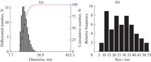 Superhydrophobic Coating Based on Decorated Carbon Nanoparticles