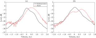 Models of the Formation of Doppler Spectrum of Surface Reverberation for Sound Waves of the Meter Range