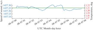 Experimental Testing of Acoustic Thermometry at the Scale of the Sea of Japan with a Receiver System Placed on the Axis of an Underwater Sound Channel