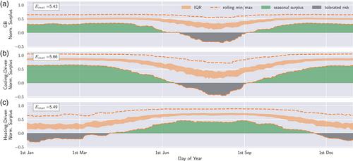 A new framework for using weather-sensitive surplus power reserves in critical infrastructure