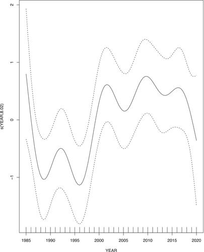 Climate effects on the timing of Maryland Striped Bass spawning runs