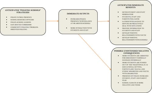 School-based law enforcement strategies to reduce crime, increase perceptions of safety, and improve learning outcomes in primary and secondary schools: A systematic review