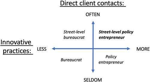 Context matters—different entrepreneurial approaches among street-level bureaucrats enhancing digital inclusion