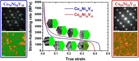 Abnormal strain-hardening in Co-rich CoNiV medium-entropy alloys