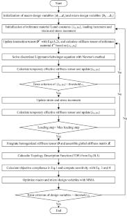 Self-consistent Clustering Analysis-Based Moving Morphable Component (SMMC) Method for Multiscale Topology Optimization