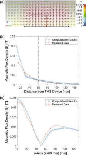 Investigation of the mechanisms for wireless nerve stimulation without active electrodes