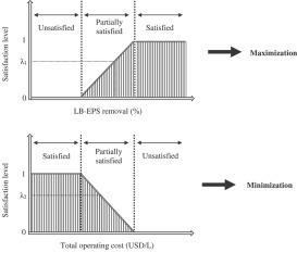 Streamlining extracellular polymeric substance removal: Fuzzy multi-objective optimization of ultrasonic-Fenton treatment