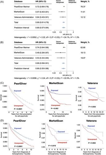 Association between haloperidol use and risk of rheumatoid arthritis