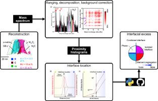 Interfacial excess of solutes across phase boundaries using atom probe microscopy