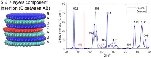 Addressing the effect of stacking faults in X-ray diffractograms of graphite through atom-scale simulations