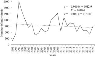 Population Trends of Waterfowl on the Arid Coast of the Western Caspian During the Epoch of Climate Warming