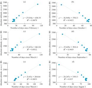 The Spatio-Temporal Variability of the Distribution of Climate Indicators of Thermal Agro-Climate Resources (the Ararat Valley and the Foothill Zone, Armenia)