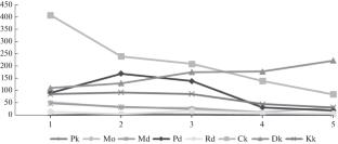 The Vegetation and Dynamics of Agrosteppes in the European Part of Russia (Tula Region, Kulikovo Field)