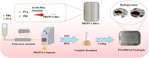 The preparation of PVA/PBS/LiCl hydrogels and their performance as conductive gels