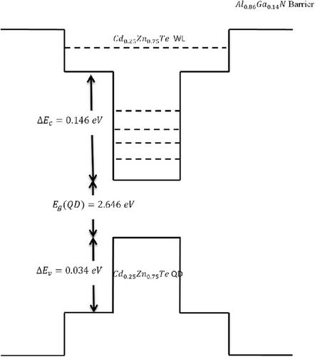 Optical gain of CdxZn1−xTe quantum dot structures