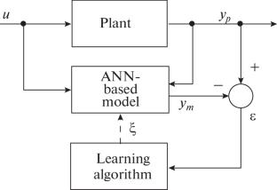 Motion Control of Supersonic Passenger Aircraft Using Machine Learning Methods