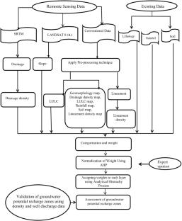 Identification of groundwater potential zones using geospatial techniques and analytical hierarchy process (AHP): case of the middle and high Cheliff basin, Algeria