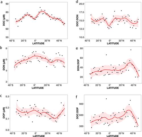 Global Patterns of Surface Ocean Dissolved Organic Matter Stoichiometry