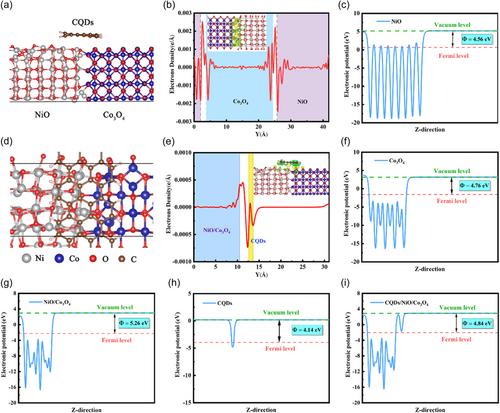 Heterostructured flower-like NiO/Co3O4 microspheres modified by bifunctional carbon quantum dots as a battery-type cathode for high energy and power density hybrid supercapacitors