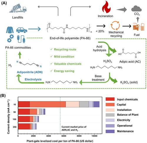 Electrocatalytic conversion of waste polyamide-66 hydrolysates into high-added-value adiponitrile and hydrogen fuel