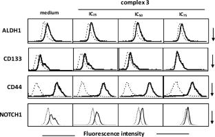 Dinuclear gold(I) complexes based on carbene and diphosphane ligands: bis[2-(dicyclohexylphosphano)ethyl]amine complex inhibits the proteasome activity, decreases stem cell markers and spheroid viability in lung cancer cells