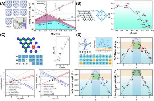 Catalytic reactivity descriptors of metal-nitrogen-doped carbon catalysts for electrocatalysis